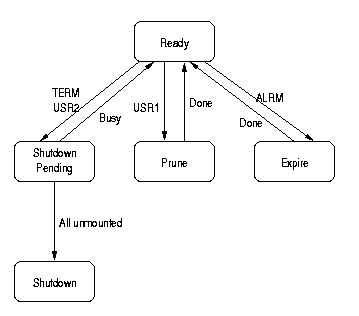 state machine diagram